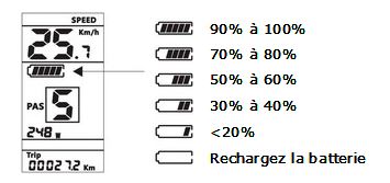 Niveau de charge de la batterie du vélo électrique