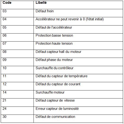 Liste codes erreur LCD C965