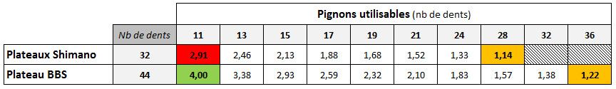Comparaison rapport de transmission Comparaison rapport de transmission