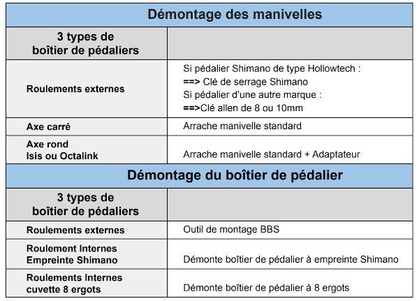 Outils pour montage moteur BBS Bafang Liste des outils nécessaires au montage d'un moteur BBS Bafang sur un vélo