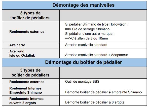 Liste des outils nécessaires au montage d'un moteur BBS Bafang sur un vélo